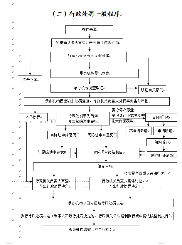 濮阳市林业局行政执法流程图